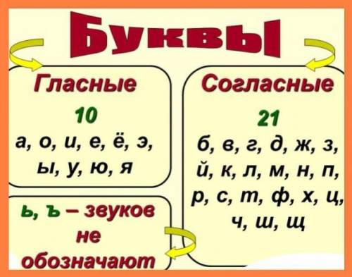 Отметь ряд, в котором все слова начинаются с согласно звука? 1 мушка,этаж,школа,юг. 2 воробьи, фукси