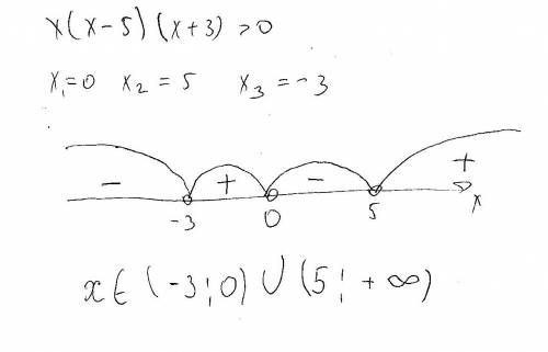 X(x-5)(x+3)> 0 решите методом интервала на листке 30 .