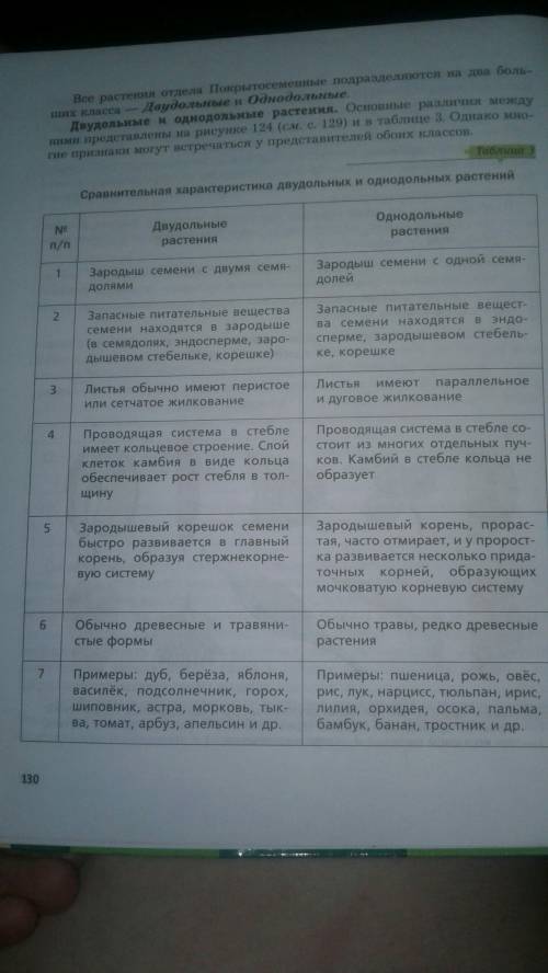 Сравнение покрытосемянных и голосемянных растений: плоды, семязачатки, опыление, пыльца, орган улавл