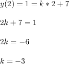 y(2)=1=k*2+7\\\\
2k+7=1\\\\
2k=-6\\\\
k=-3