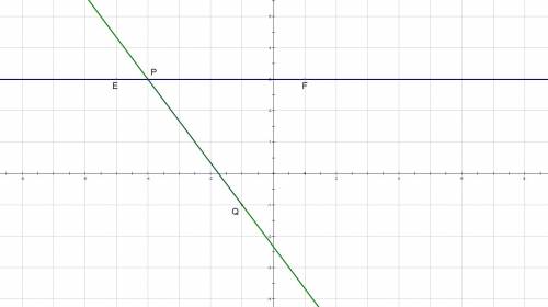 Постройте прямую pq и ef через точки p(-4; 3),q(-1; -1),e(-5; 3),f(1; 3). по графику определите коор