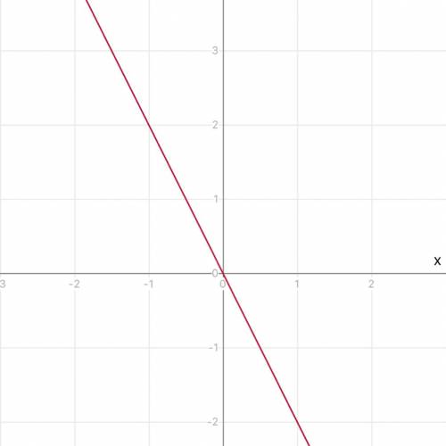 Дослідити функцію на екстремум: y=6x-8x