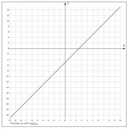 Постройте график функции y = 2x – 5. пользуясь графиком, найдите: значение функции, если значение ар