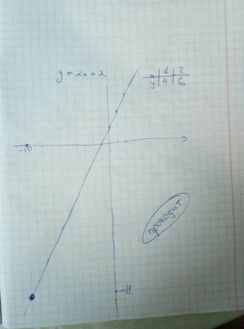 Постройте график функции y=2x+2 определите,проходит ли график функции через точку a(-10; -18) заране