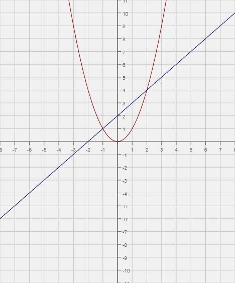 Вычислите площадь фигуры, ограниченной линиями у=х^2 и у=х+2 .