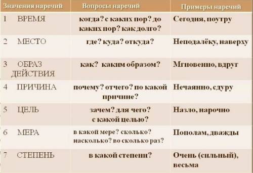 )1. что такое наречие? какую функцию выполняет? 2. группы наречий с примерами(6) 3. назовите степени