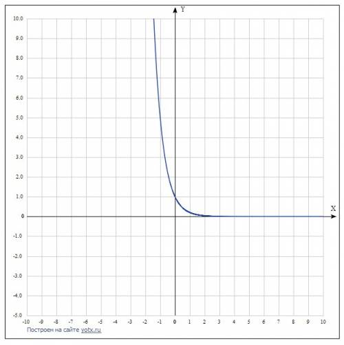 При каких значениях а уравнение 0,2^x=(2a+3)/5-a имеет отрицательный корень