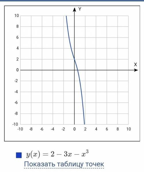 Построить график функции f (x)= 2+3x-x^3