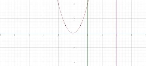 Найдите площадь криволинейной трапеции ограниченной линиями y=x^2 y=0 x=2 x=6