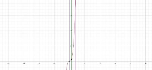 Найдите площадь криволинейной трапеции ограниченной линиями y=x^3 y=0 x=1 x=3 ! нужно