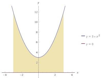 Найти площадь фигуры ограниченной линиями x=y в квадрате +3,y=0,x=-3,x=3