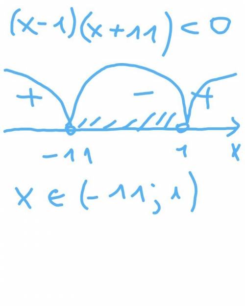 Решите неравенство: х2+10х-11< 0