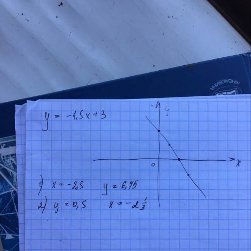 Y=-1,5x+3 выясните с графика: 1) какое значение у соответствует значению х=-2,5? 2) какому значению