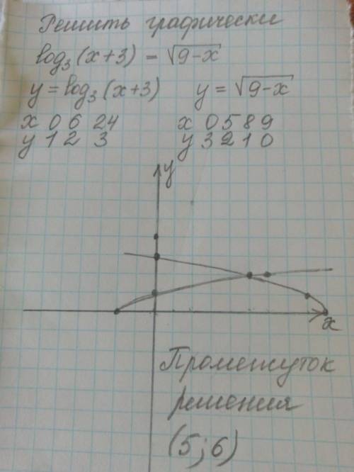Решите графически уравнение log3(x+3)=√9-x, укажите промежуток, содержащий его корень 1) (5; 6) 2) (