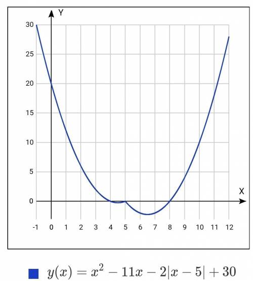 Постройте график функции у=х^2-11х-2|х-5|+30