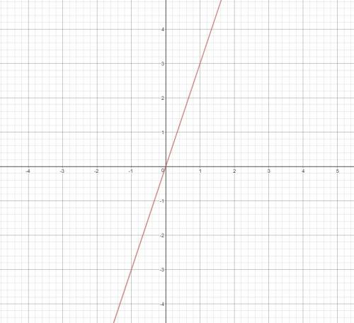 Функции заданы формулами y=3x; y=3/x; y=-1/3x; y=3x+2 . укажите те из них, графиком которых является