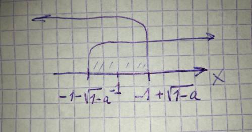 X² + 2x + a < 0 как я понял относительно x , типо если a=/> чего-то , то x=такому-то промежутк