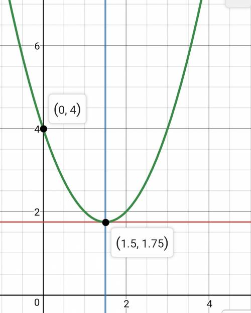 Y= xквадрат -3х + 4 ( сначало дискриминант потом хвершина и т.д, и график, )