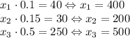 x_1 \cdot 0.1 = 40 \Leftrightarrow x_1 = 400 \\
x_2 \cdot 0.15 = 30 \Leftrightarrow x_2 = 200 \\
x_3 \cdot 0.5 = 250 \Leftrightarrow x_3 = 500