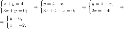 \begin{cases}x+y=4,\\ 3x+y=0;\end{cases}\Rightarrow \begin{cases}y=4-x,\\ 3x+4-x=0;\end{cases}\Rightarrow \begin{cases}y=4-x,\\ 2x=-4;\end{cases}\Rightarrow\\
\Rightarrow\begin{cases}y=6,\\ x=-2.\end{cases}