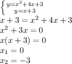 \left \{ {{y = x^2 + 4x + 3} \atop {y = x + 3}} \right. \\
x + 3 = x^2 + 4x + 3 \\
x^2 + 3x = 0 \\
x(x + 3) = 0 \\
x_1 = 0 \\
x_2 = -3