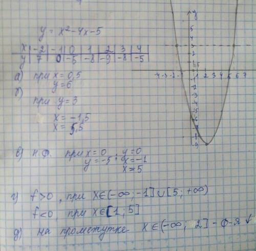 1) построить график у=2х+3; 2) 8(6-3х)-2(4-5х)+3х=13