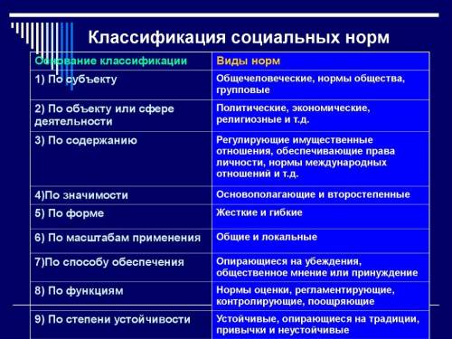Классифицируйте социальные нормы по . охарактеризуете их кратко