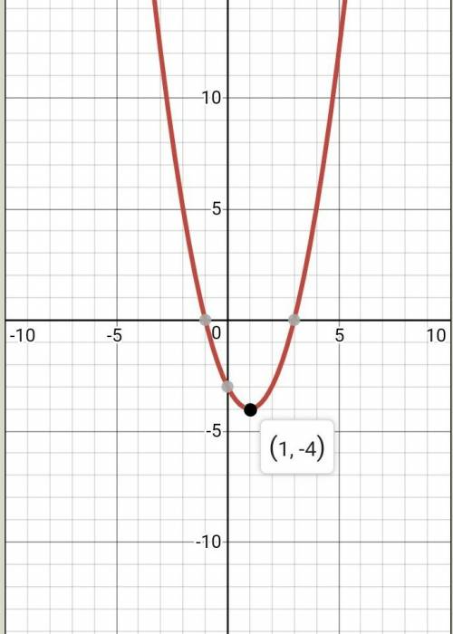 1.построить гр.функций y=x^2-2x-3 найти: 1)пр-ки возрв.убывания. 2)при каких значених y> 0 , y&lt