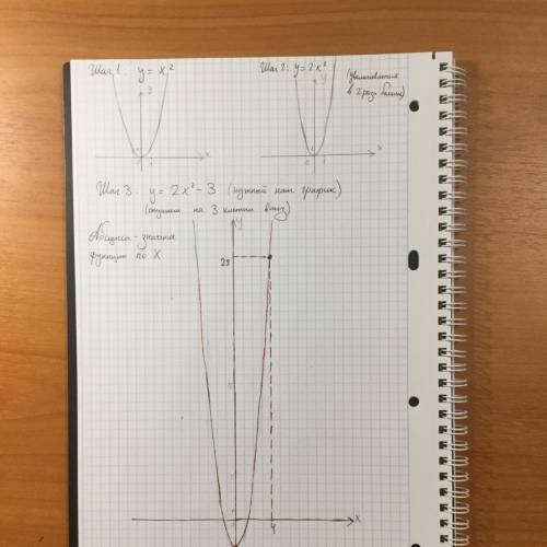 Определите значение функции y=2x^2-3 в точке с абсциссой 4. пишите ответ подробно с графиком !