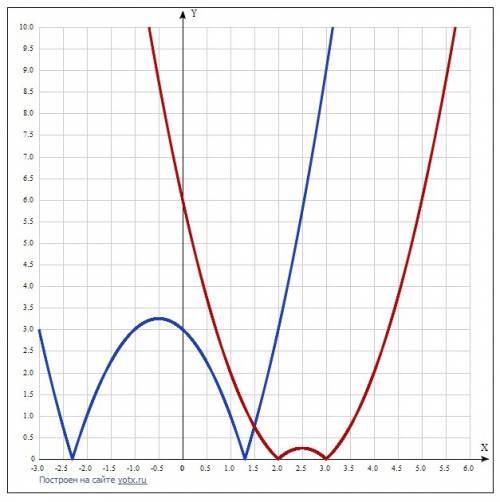 1. при каком значении параметра b уравнение |x2 + x - 3| = |x2 - 5x + b| имеет только одно решение?