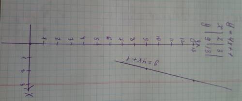 Исследуйте функцию у=4х+1 и постройте график