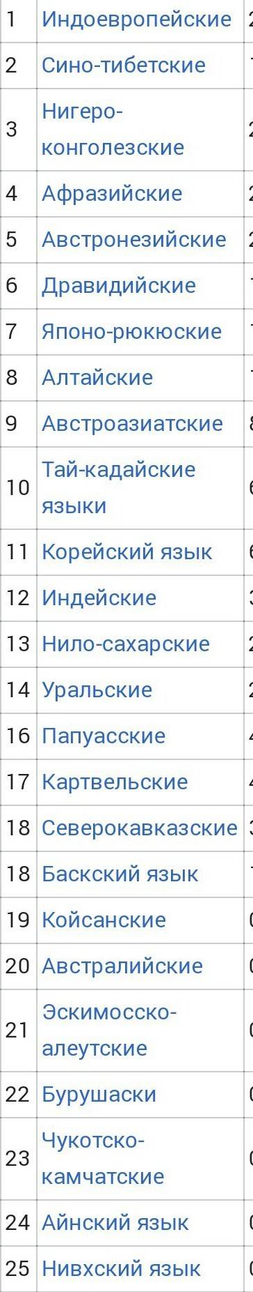 Укажите сколько народов и языков насчитываеться сегодня на земле?