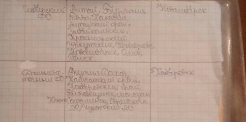 Таблица по 8 класс первый столбик название фидерального округа.второй столбик субьекты.и третий цент