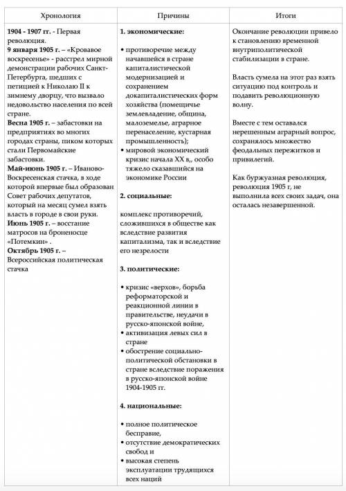 Первая революция, хронология, причины, итоги.