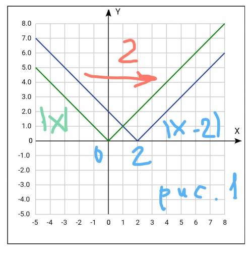 Y=||x-2|-2| , желательно с объяснением) заранее )