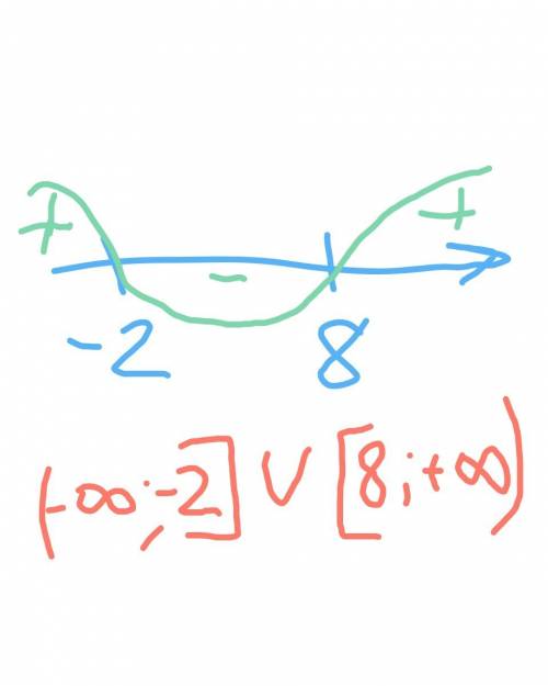 При каких значениях a у неравенства (a-6)x^2+8x+a > 0 нет решений? , !