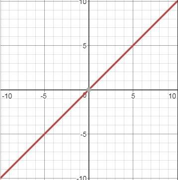 Построить график функции y=2/1/2x y=1/4x y=0.6x y=-5/3x