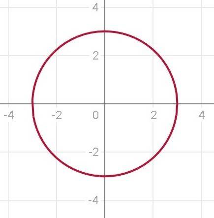 Решить уравнение x^2+y^2=9 знайдіть точки цього кола з вісю абсцис
