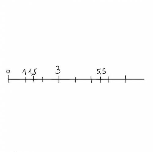 Отметьте на координатном луче точки a(3) b (1,5) d(5,5).на сколько единиц они отдалены от начала коо