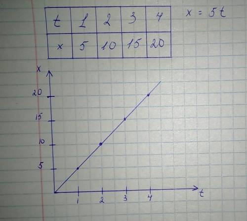 Уравнение материальной точки имеет вид x=5t постройте график