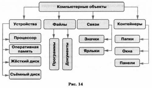 Классификацию компьютерных объектов 2-3 предложения
