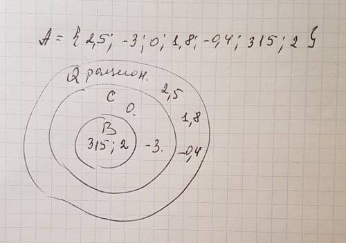 Дано множество чисел а: а={3,5; -5; 0; 2,7; -09; 6 2/3; 3}. выделите из множество а подмножество в-н