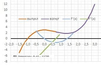 Найдите мне промежутки монотонности y=x^3-2^2+3