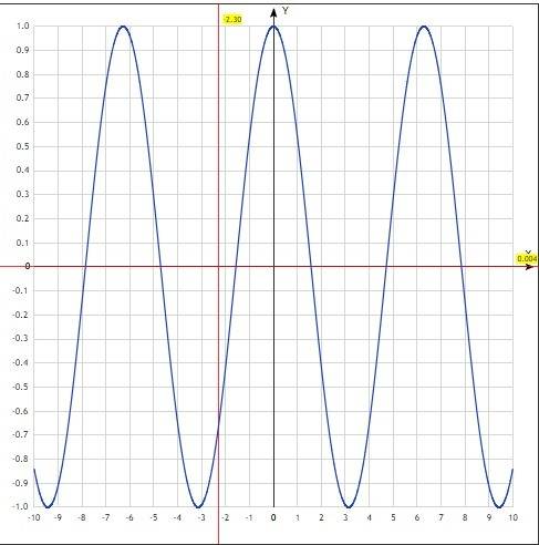 Кто может начертить график y=cos|x| ? буду