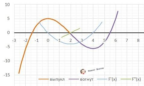 Исследовать и построить график функции