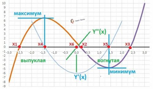 Исследовать и построить график функции