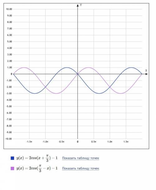 Y=2cos(x+п/3)-1 функция четная или нечетная?