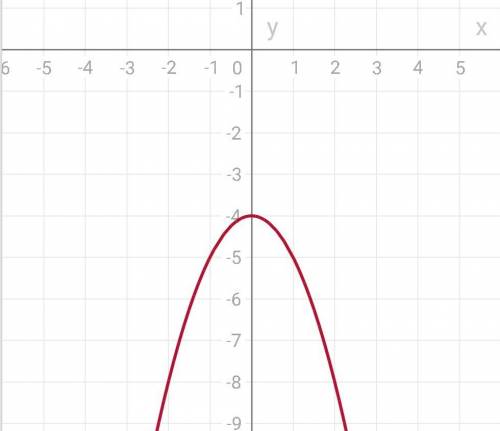 Y=-x^2-4 исследовать функцию решите