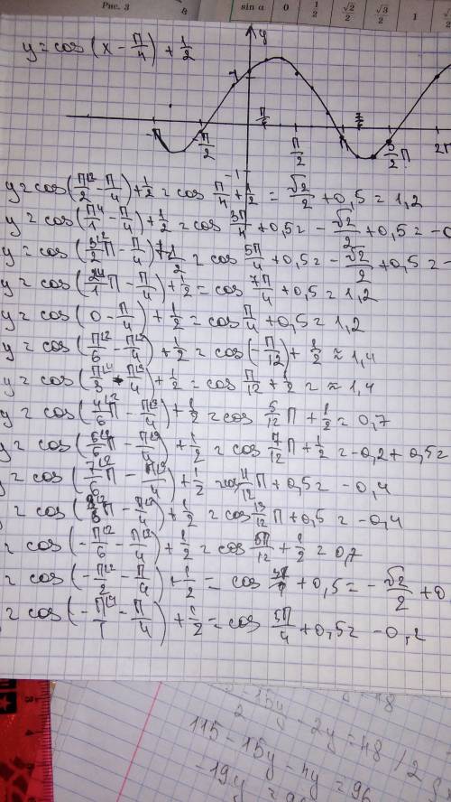 Построить график функции y=cos (x-п/4)+1/2