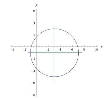 Обьясните доступно как строить прямые таких уравнений: 1)x^2 +4y^2 -6x +8y =3 2)x^2 +2y^2 -4x+4y+2=0